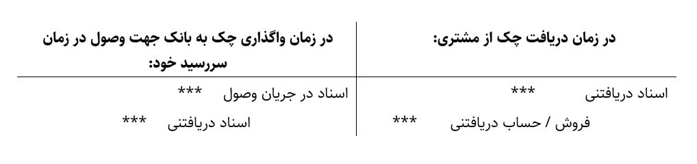 ثبت حسابداری اسناد دریافتنی و پرداختنی آموزش حسابداری در آکادمی رشد مالی